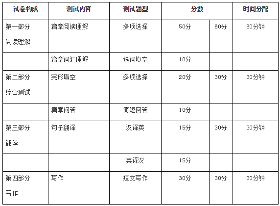 浙江普通專升本考大學(xué)英語(yǔ)嗎 浙江普通專升本考大學(xué)英語(yǔ)嗎