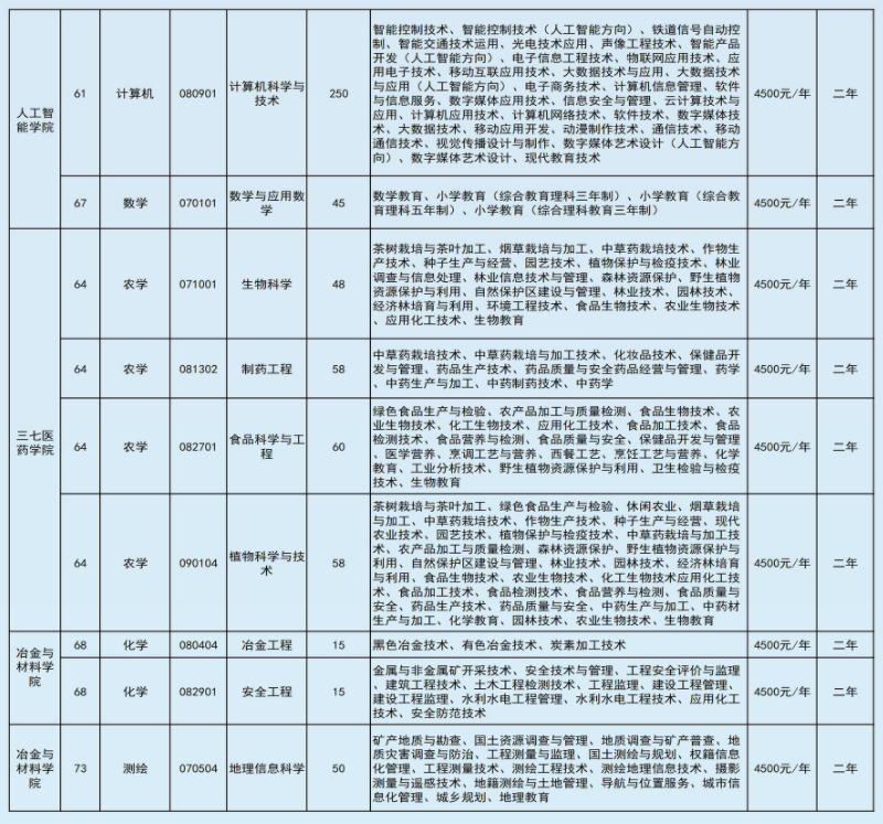 2022年文山學院專升本招生計劃 2022年文山學院專升本招生計劃