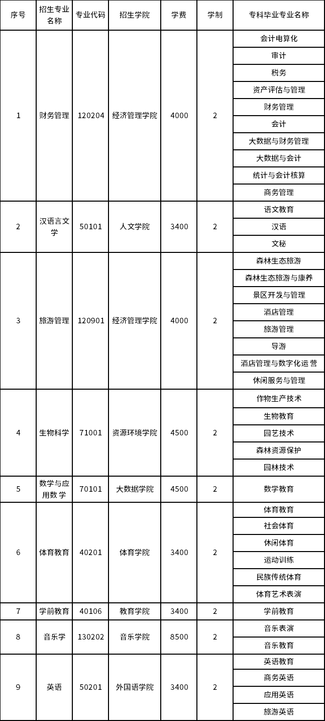 2023年保山學院專升本招生專業(yè)及對應招收?？茖I(yè)