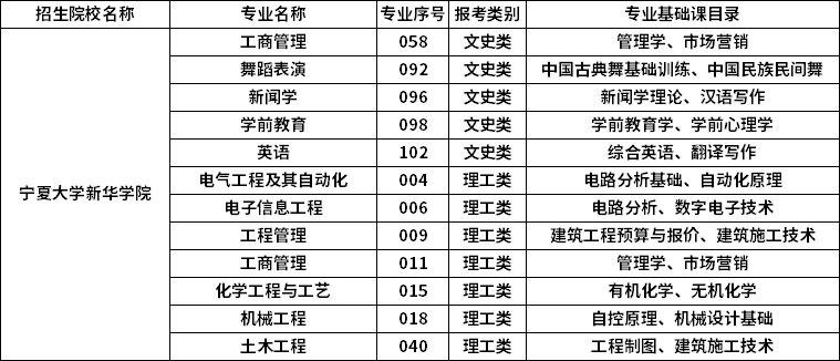2023年寧夏大學(xué)新華學(xué)院專(zhuān)升本招生專(zhuān)業(yè)