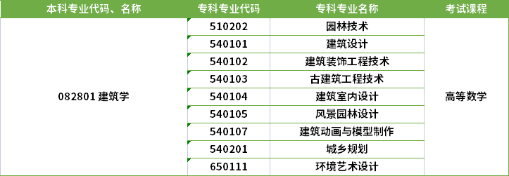 2022年河南專(zhuān)升本建筑學(xué)專(zhuān)業(yè)對(duì)應(yīng)專(zhuān)科專(zhuān)業(yè)
