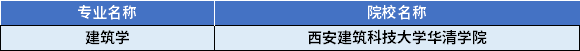 2022年陜西專升本建筑學專業(yè)對應(yīng)招生學校