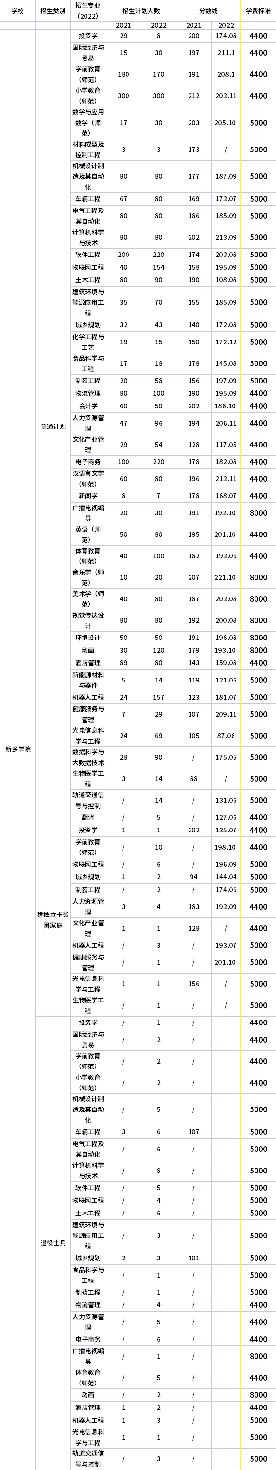 2021年-2022年新鄉(xiāng)學(xué)院專升本招生計(jì)劃信息