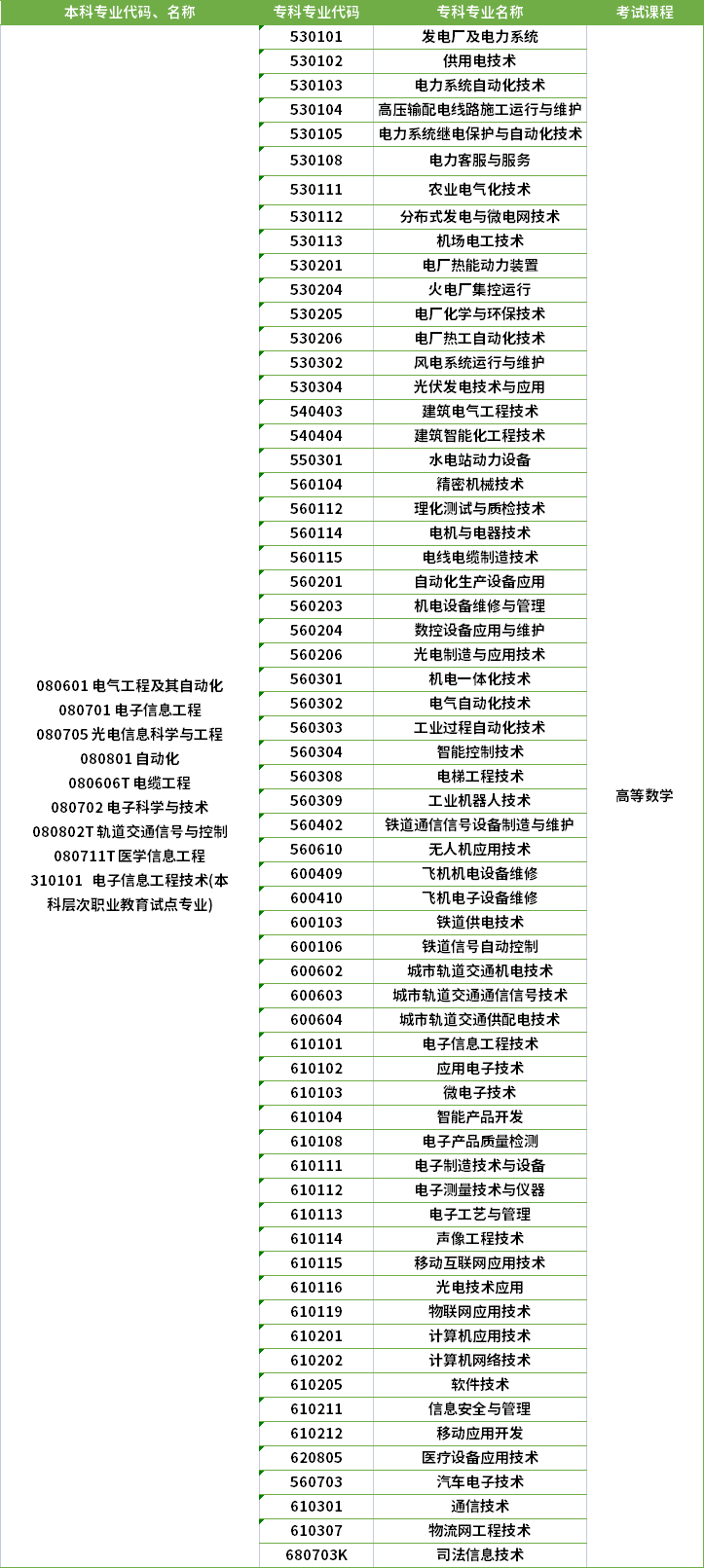 2022年河南專升本軌道交通信號(hào)與控制專業(yè)對(duì)應(yīng)?？茖I(yè)及考試課程