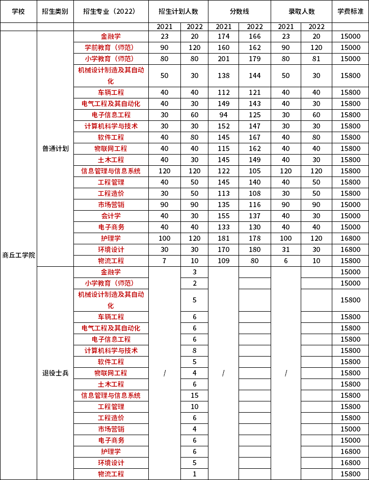 2021年-2022年商丘工學(xué)院專升本招生專業(yè)對比