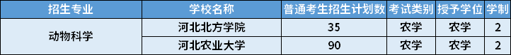 2022年河北專升本動物科學專業(yè)招生計劃