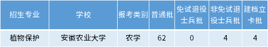 安徽專升本植物保護專業(yè)招生學(xué)校