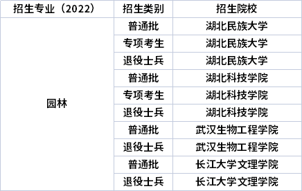 2022年湖北專升本專業(yè)招生院校