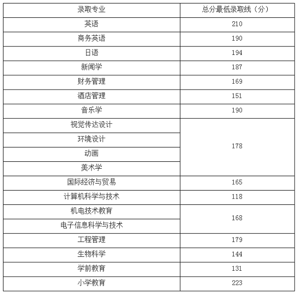 錄取分數(shù)線 錄取分數(shù)線