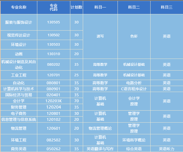招生專業(yè)