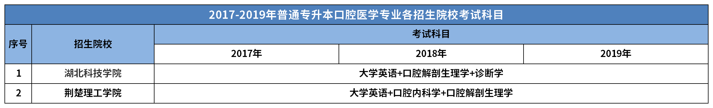 2017年-2019年湖北省普通專升本口腔醫(yī)學專業(yè)考試科目