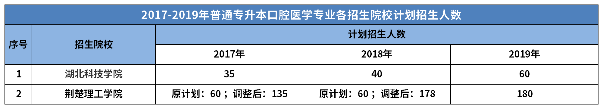 2017年-2019年湖北省普通專升本口腔醫(yī)學專業(yè)各院校招生人數(shù)