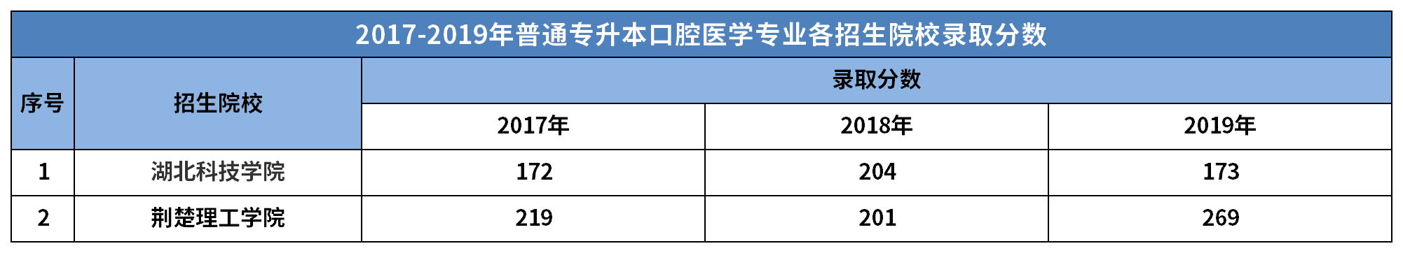 2017年-2019年湖北省普通專升本口腔醫(yī)學專業(yè)考試分數(shù)線