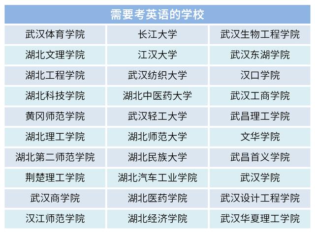 湖北省哪些全日制專升本院?？加⒄Z？專升本英語復(fù)習(xí)要點(diǎn)是什么？